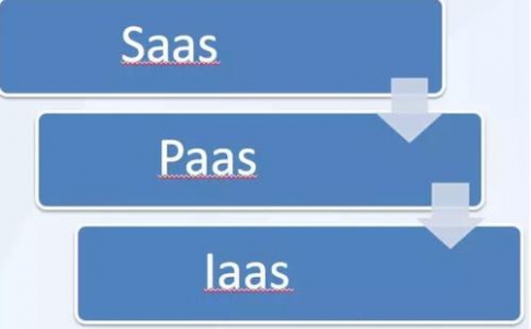 IaaS、PaaS、SaaS在物聯網解決方案